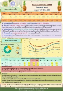 สถานการณ์การผลิตและการตลาด สับปะรดปัตตาเวีย ปี 2568 ในพื้นที่ สศท.2