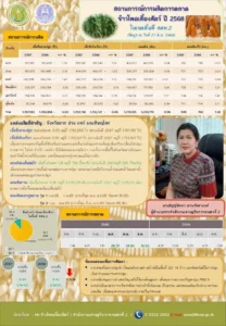 สถานการณ์การผลิตและการตลาด ข้าวโพดเลี้ยงสัตว์ ปี 2568 ในพื้นที่ สศท.2