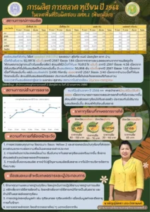 การผลิต การตลาด ทุเรียน ปี 2568 ในพื้นที่ สศท.2
