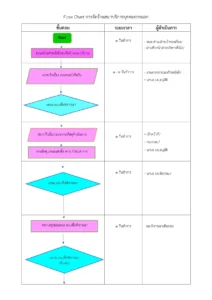 Flow Chart การจัดจ้างเหมาบริการบุคคลภายนอก