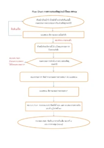 Flow Chart การตรวจสอบพัสดุประจำปี