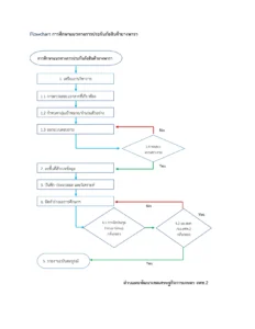 Flowchart การศึกษาแนวทางพัฒนาประกันภัยยางพารา