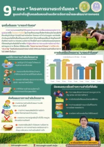 9 ปี โครงการ บางระกำโมเดล