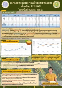 สถานการณ์การผลิตถั่วเหลือง ปี 2568 ในพื้นที่ สศท.2