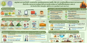 สถานการณ์ไฟป่า หมอกควัน และฝุ่น PM 2.5